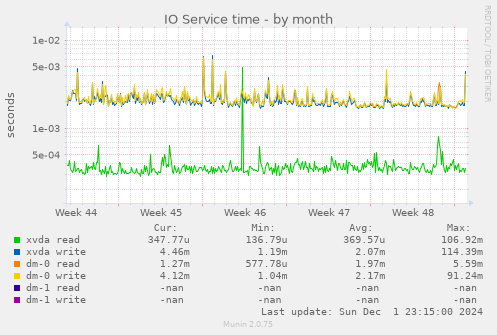 IO Service time