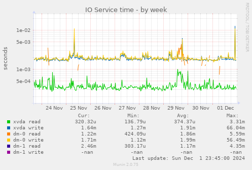 IO Service time