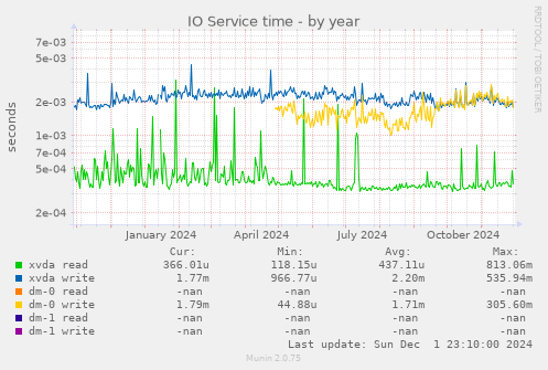 IO Service time