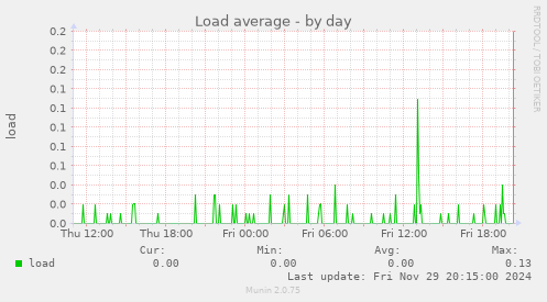 Load average