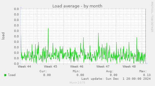 Load average