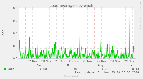 Load average