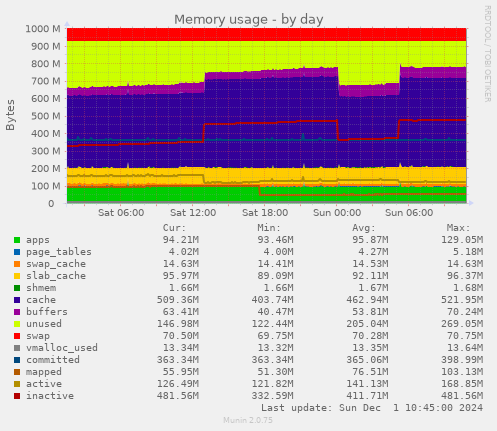 Memory usage