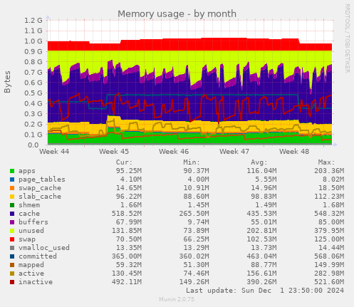 Memory usage