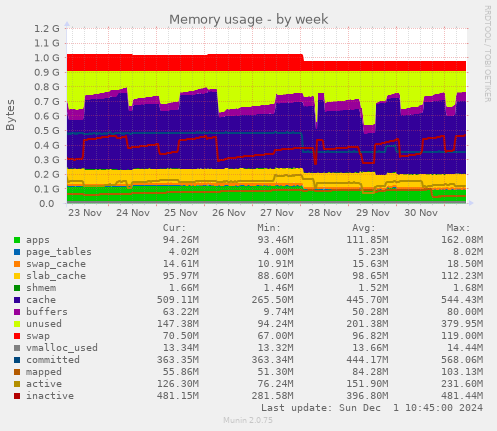 Memory usage