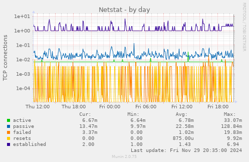 Netstat