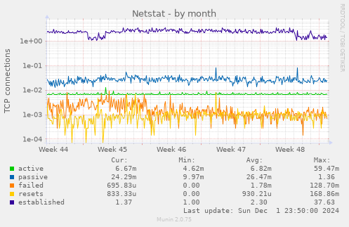 Netstat