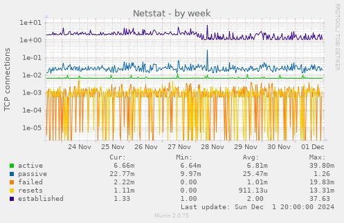 Netstat