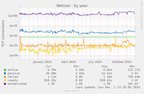 Netstat