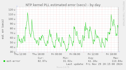 NTP kernel PLL estimated error (secs)