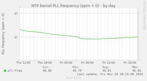 NTP kernel PLL frequency (ppm + 0)