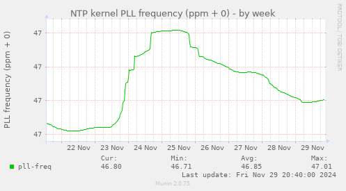 NTP kernel PLL frequency (ppm + 0)