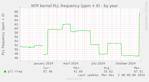 NTP kernel PLL frequency (ppm + 0)