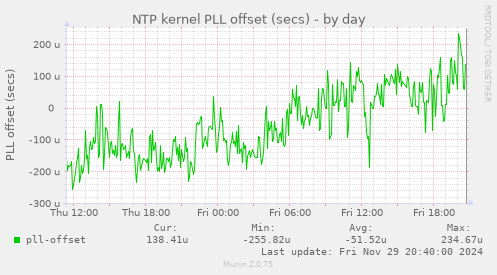 NTP kernel PLL offset (secs)