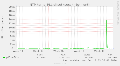 NTP kernel PLL offset (secs)