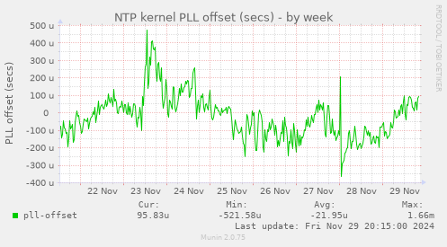 NTP kernel PLL offset (secs)