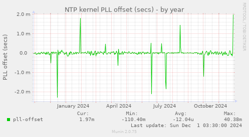 NTP kernel PLL offset (secs)