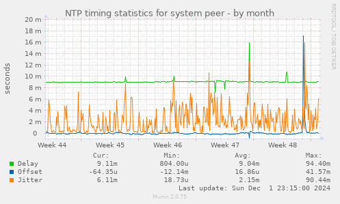 NTP timing statistics for system peer