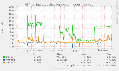 NTP timing statistics for system peer