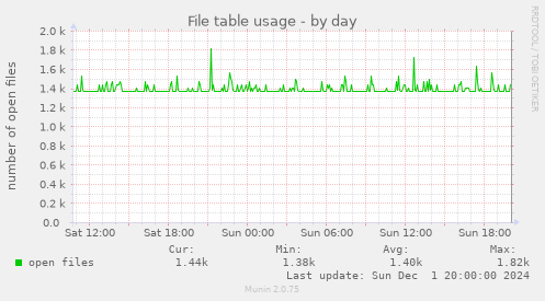 File table usage