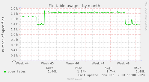 File table usage