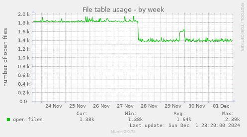 File table usage