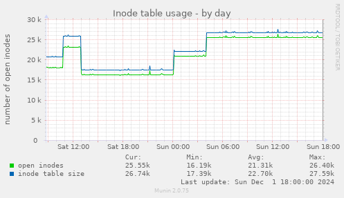 Inode table usage