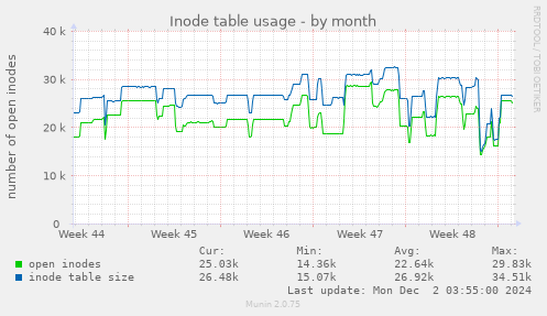 Inode table usage