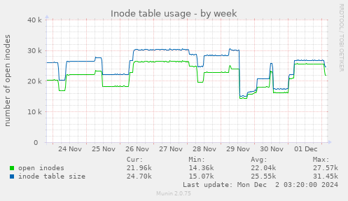 Inode table usage