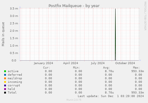 Postfix Mailqueue