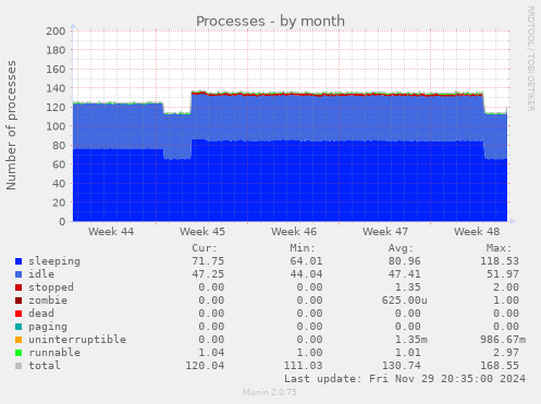 Processes