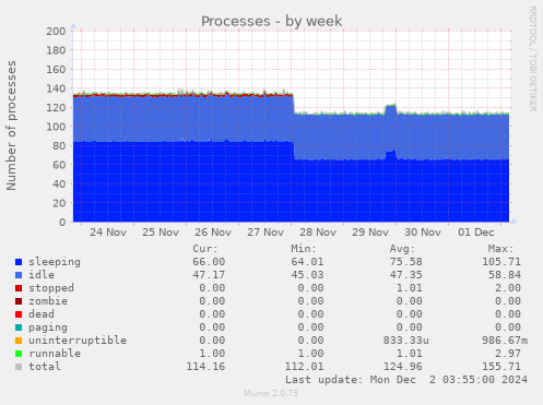 Processes