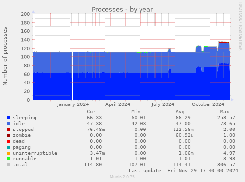 Processes