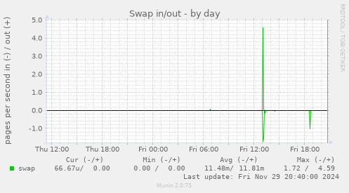 Swap in/out