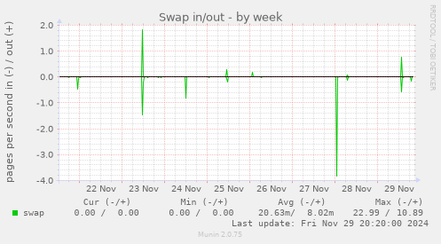 Swap in/out