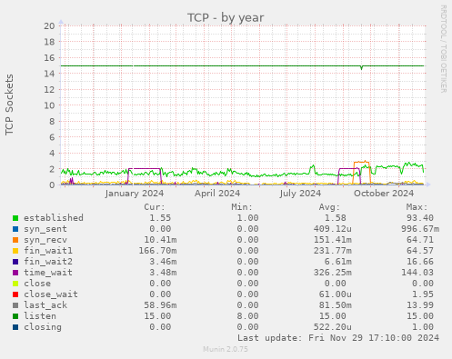 TCP