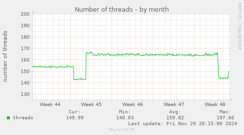 Number of threads