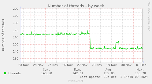 Number of threads