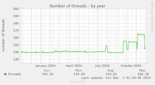 Number of threads