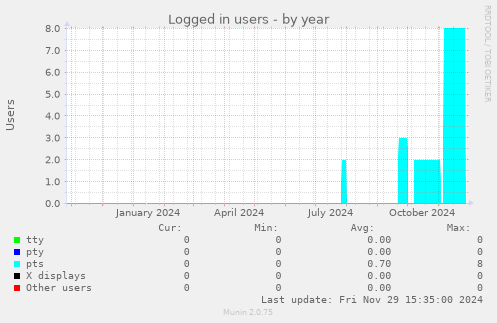 Logged in users