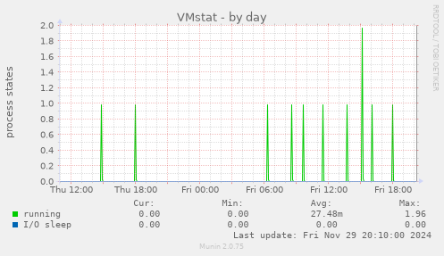 VMstat