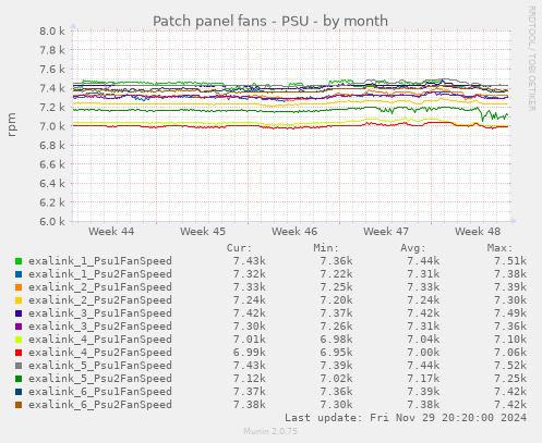 Patch panel fans - PSU