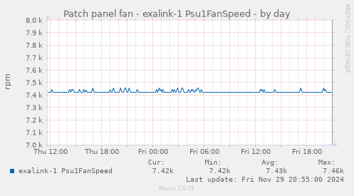 Patch panel fan - exalink-1 Psu1FanSpeed