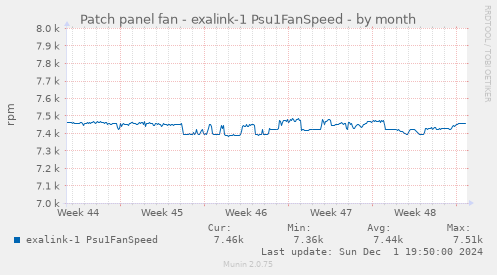 Patch panel fan - exalink-1 Psu1FanSpeed