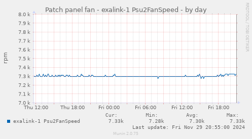 Patch panel fan - exalink-1 Psu2FanSpeed