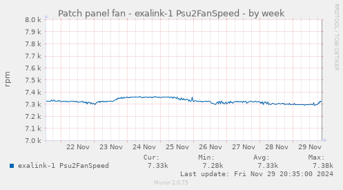 Patch panel fan - exalink-1 Psu2FanSpeed