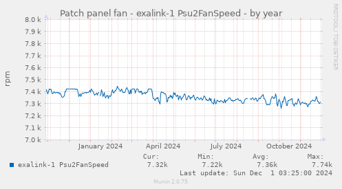 Patch panel fan - exalink-1 Psu2FanSpeed