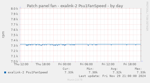 Patch panel fan - exalink-2 Psu1FanSpeed