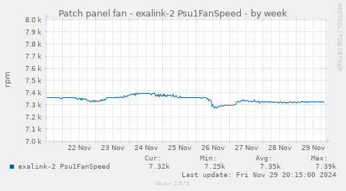 Patch panel fan - exalink-2 Psu1FanSpeed