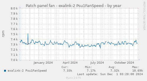 Patch panel fan - exalink-2 Psu1FanSpeed